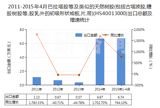 2011-2015年4月巴拉塔膠等及類似的天然樹膠(包括古塔波膠,糖膠樹膠等,膠乳外的初級形狀或板,片,帶)(HS40013000)出口總額及增速統(tǒng)計